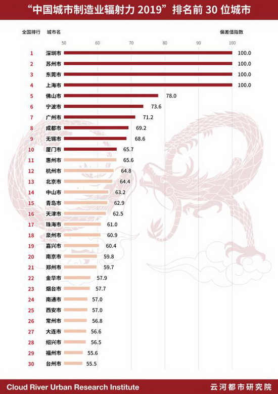 图 “中国城市制造业辐射力2019”排名前30位城市