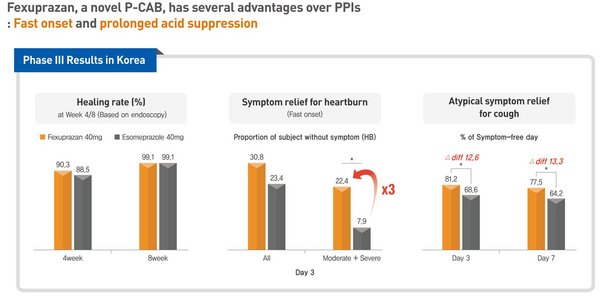 Fexuprazan Phase 3 results