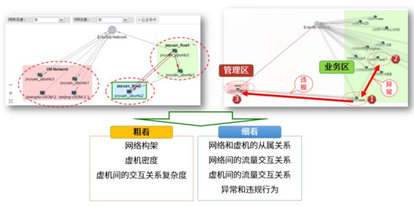 微隔离的实施过程 -- 持续监控