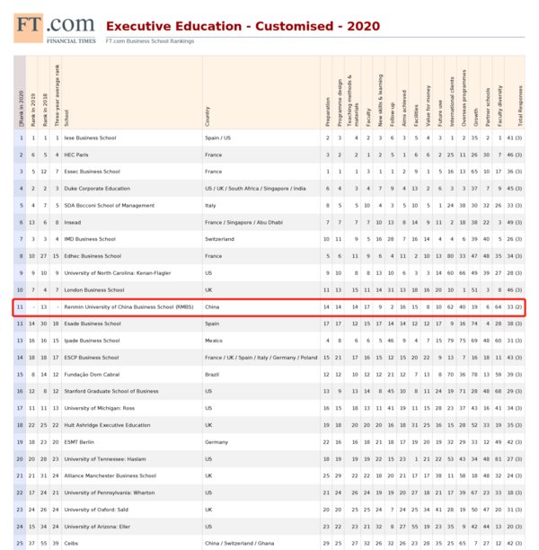 《金融时报》全球高管教育“2020年度排名榜单”