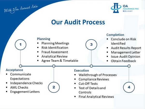 A Transparent Audit Process