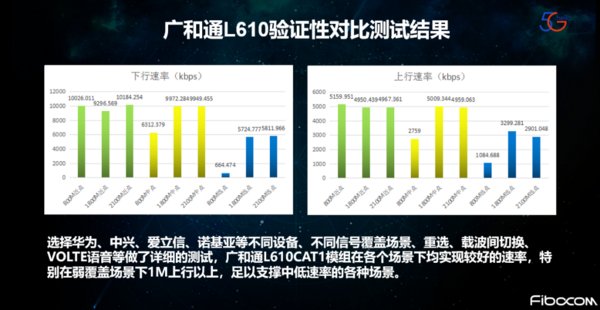 广和通携手产业链合作伙伴 共同见证Cat 1在物联网中速率市场起飞