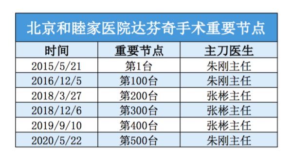 北京和睦家医院达芬奇机器人手术重要节点。