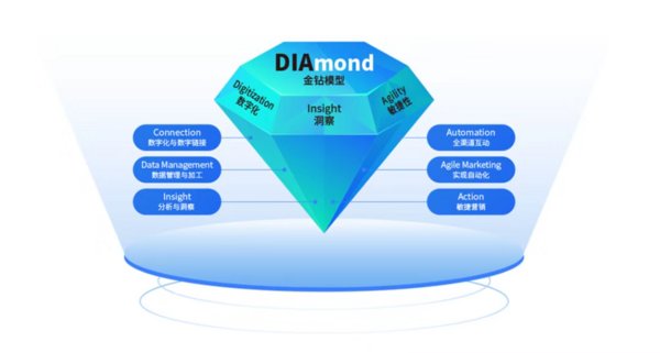 DIAmond增长模型