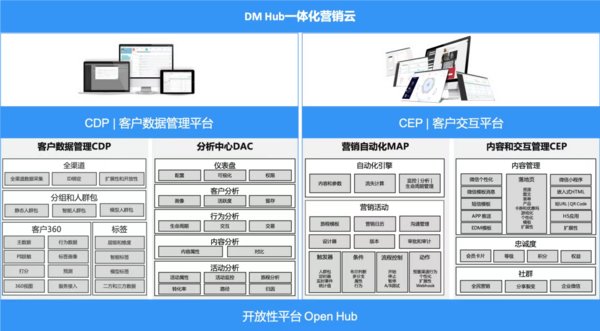 一体化营销云DM Hub