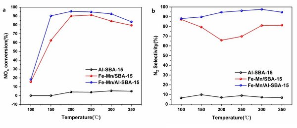 图3. Fe-MnSBA-15催化剂和Fe-MnAl-SBA-15催化剂的NH3-SCR脱硝活性结果. a NOx转化率.b N2选择性