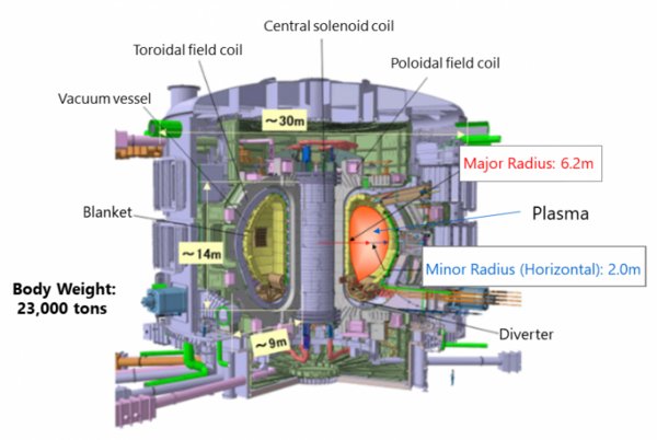 ITER Schematic - Source: Ministry of Education, Culture, Sports, Science and Technology official website