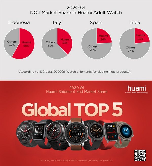 2020 Q1 Huami Ranked the Top 5 in both Global Watch Shipment and Market Share