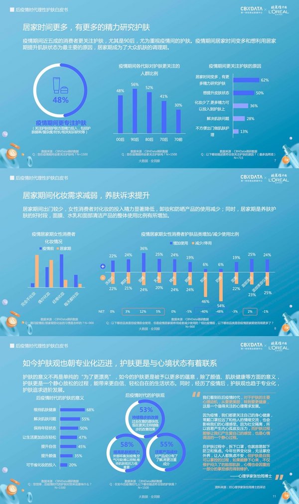 欧莱雅中国x CBNData 后疫情时代理性护肤白皮书