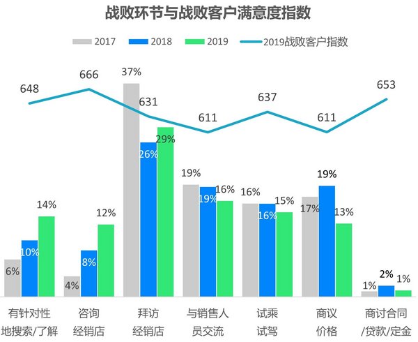 26%的潜在客户在拜访经销店之前就已放弃购买，来源：J.D. Power 2019中国汽车销售满意度研究（SSI）