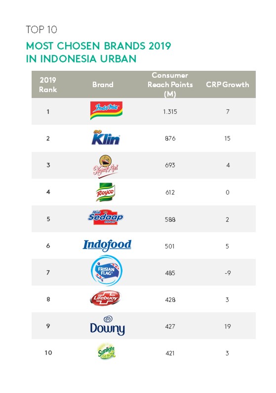 Kantar, Indonesia Urban Brand Footprint 2020: Top FMCG Brands that have been chosen by Indonesian consumers