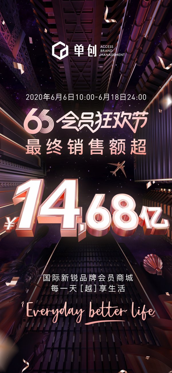 ABM单创66会员狂欢节最终销售额超过人民币14.68亿元