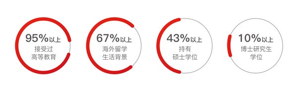 一二线城市的高收入人群是消费主力，且95%以上接受过高等教育