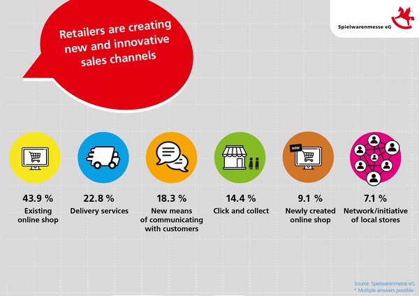 Spielwarenmesse eG has conducted a survey among visitors and exhibitors who attend the annual Spielwarenmesse on how they are dealing with the global crisis. The creation of innovative working models and new communication channels are just two of the significant findings.