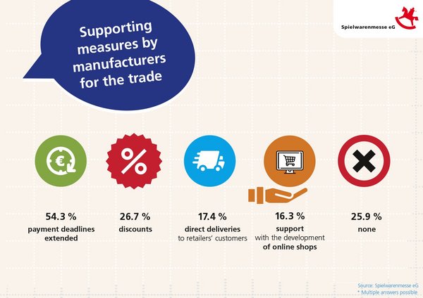 Spielwarenmesse eG has conducted a survey among visitors and exhibitors who attend the annual Spielwarenmesse on how they are dealing with the global crisis. The creation of innovative working models and new communication channels are just two of the significant findings.