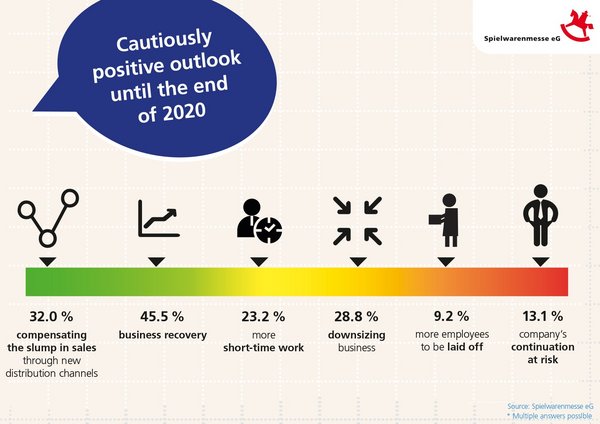 Spielwarenmesse eG has conducted a survey among visitors and exhibitors who attend the annual Spielwarenmesse on how they are dealing with the global crisis. The creation of innovative working models and new communication channels are just two of the significant findings.