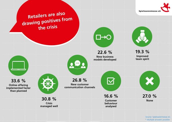 Spielwarenmesse eG has conducted a survey among visitors and exhibitors who attend the annual Spielwarenmesse on how they are dealing with the global crisis. The creation of innovative working models and new communication channels are just two of the significant findings.