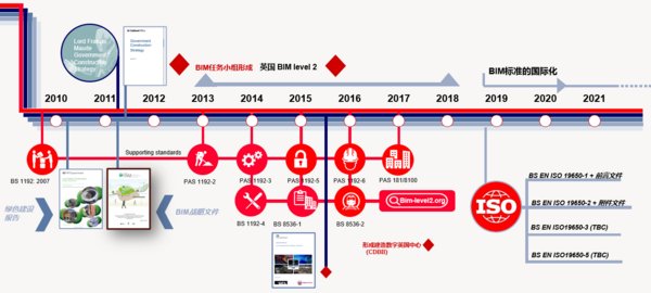 BSI BIM标准发布历程