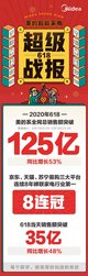 美的集团618战绩