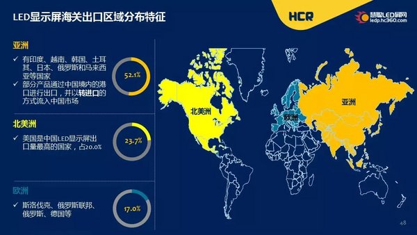 LED显示屏海关出口区域分布特征