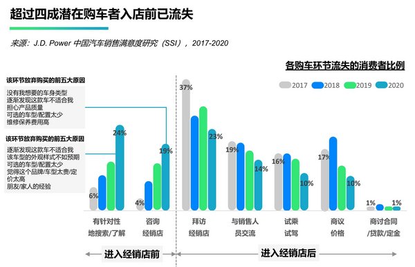 超过四成潜在购车者入店前已流失，来源：J.D. Power 2020中国汽车销售满意度研究（SSI）