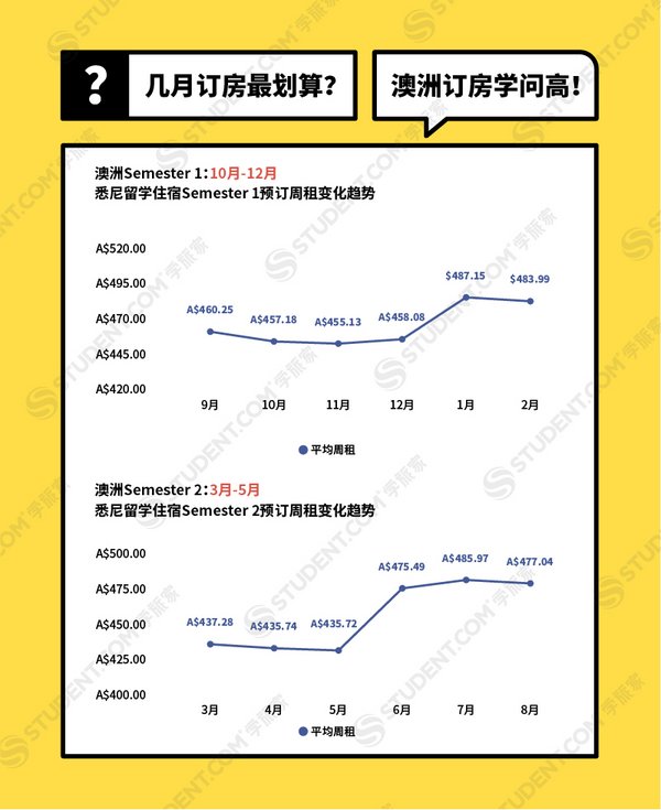 澳洲留学几月预订留学住宿最划算？-STUDENT.COM学旅家