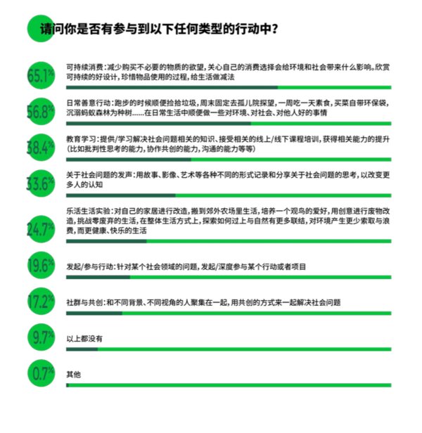 九成以上的年轻人以各种形式参与到与社会问题、可持续发展有关的行动中