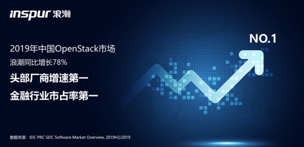 浪潮云海OS持续领跑OpenStack市场 金融行业排名第一