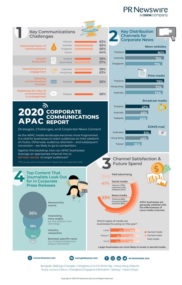 Key findings from PR Newswire's 2020 Asia-Pacific Corporate Communications Report (Credit: PR Newswire)