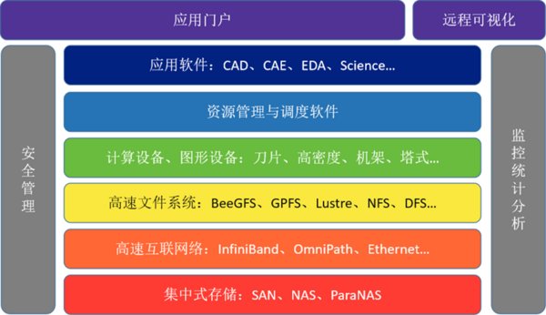 浪潮设计仿真一体化平台架构