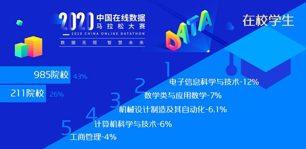 第三届中国数据马拉松大赛(China Datathon)总决赛 参赛在校学生构成