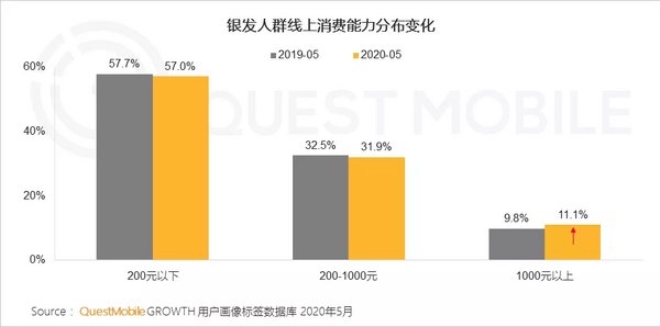 图片来源：QuestMobile《银发经济洞察报告》