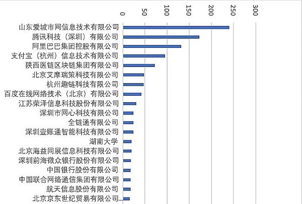 2020年区块链专利新增公开（公告）数量前十排名