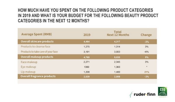 Consumption overview by premium beauty consumers in 2019 and the next 12 months