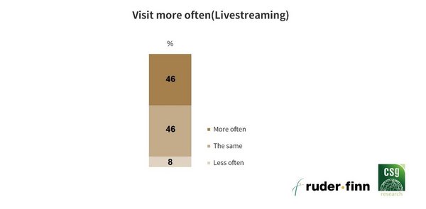 Proportion of categories and purchase frequency of premium beauty consumers via livestreaming
