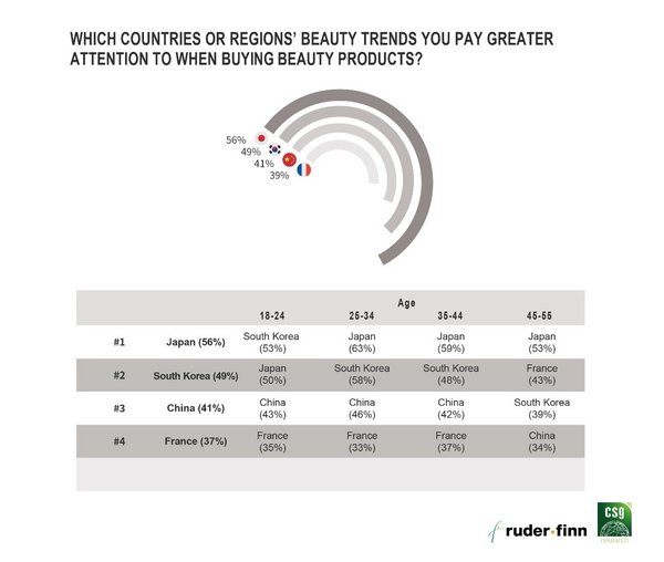 Beauty trend preferences of premium beauty consumers