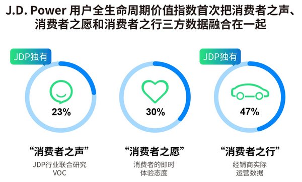 J.D. Power用户全生命周期价值指数首次把消费者之声、消费者之愿和消费者之行三方数据融合在一起