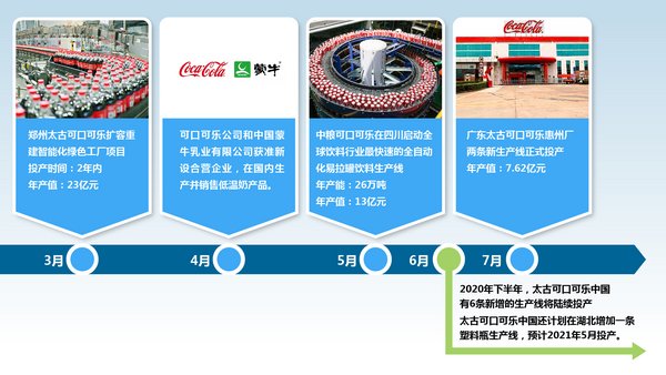 可口可乐2020年第二季度在华供应链投资