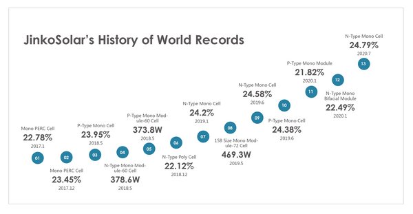 JinkoSolar's History of World Records