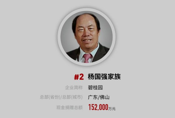 福布斯发布中国慈善榜，杨国强家族捐赠15.2亿元位列第二