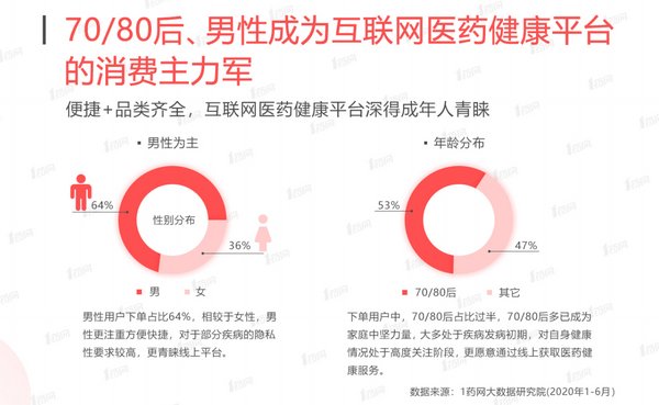 70/80后、男性成为互联网医药健康平台的消费主力军