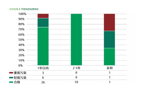 南都：室内环境甲醛检测结果统计