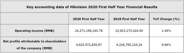 Hikvision 2020 H1 Financial Results