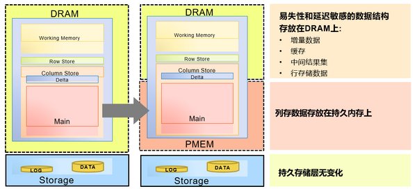 SAP HANA PMEM AD模式架构