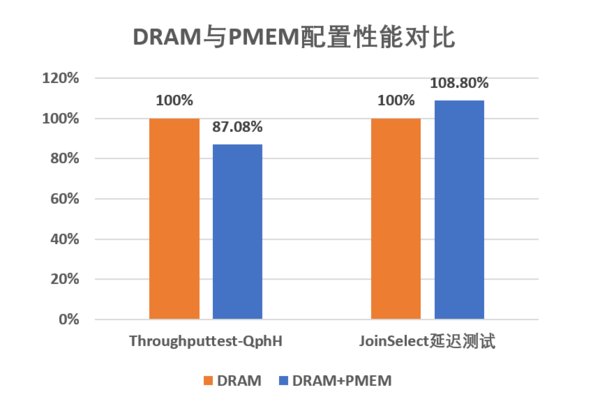 DRAM与PMEM配置性能对比测试结果