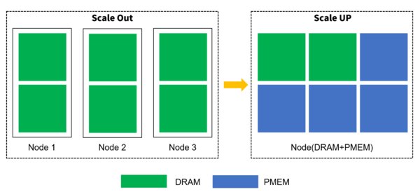 基于PMEM的SCALE UP分析节点替代横向扩展集群场景方案