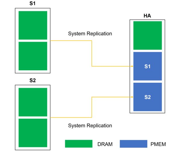 PMEM节点作为多个SAP HANA业务系统灾备节点场景方案