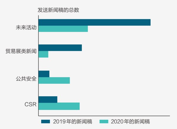 根据3-5月新闻稿报道主题分类，有些主题的新闻稿在数量上与上年相比大幅增长，而另一些主题则大幅下滑。