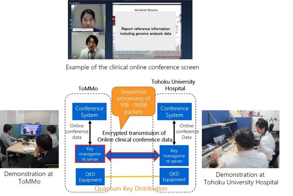 Figure 3. Outline of the conference system and pictures of the actual simulation