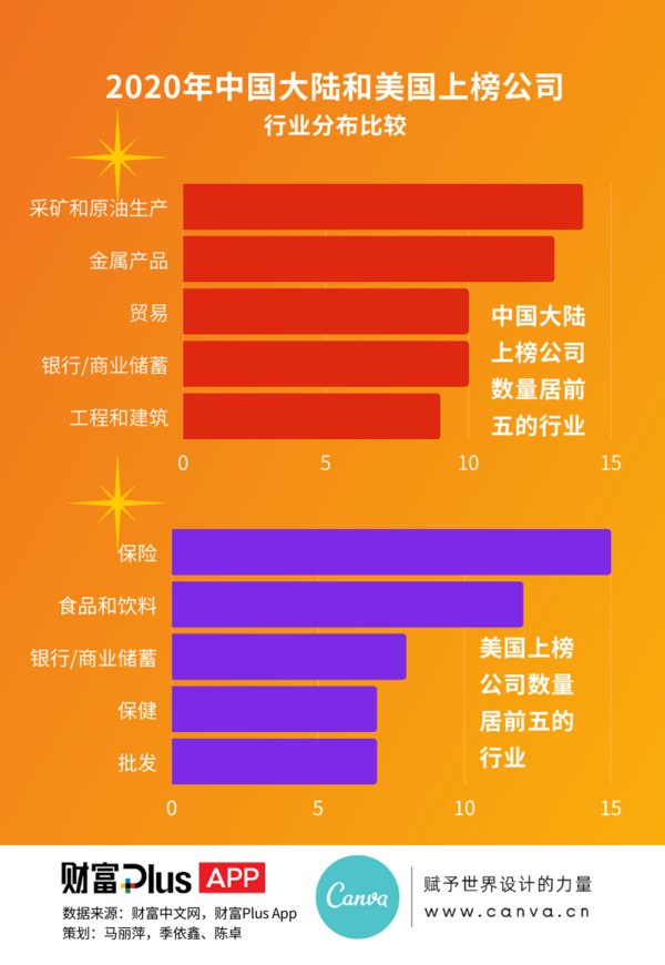 中国大陆和美国上榜公司行业分布比较